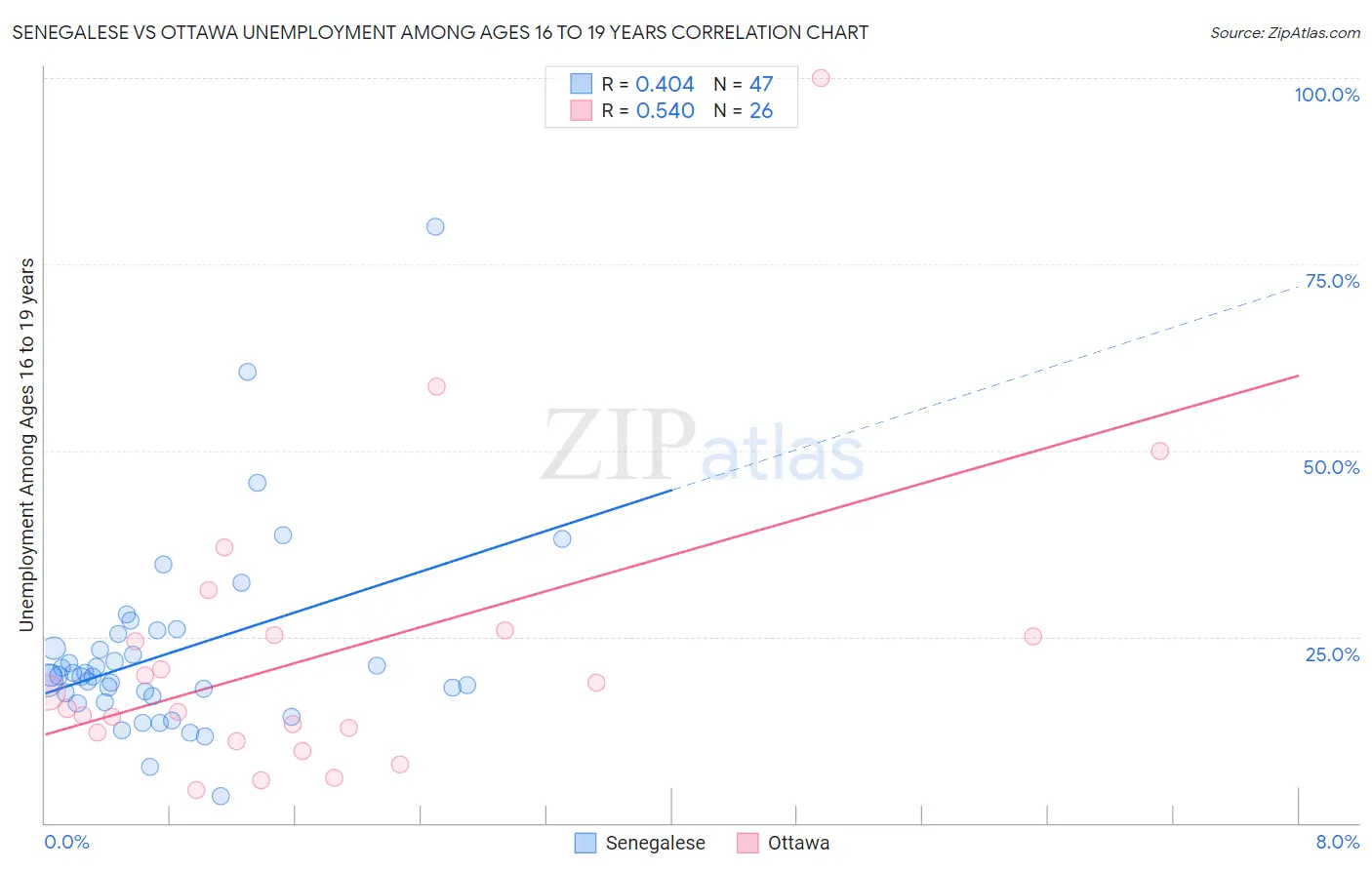 Senegalese vs Ottawa Unemployment Among Ages 16 to 19 years