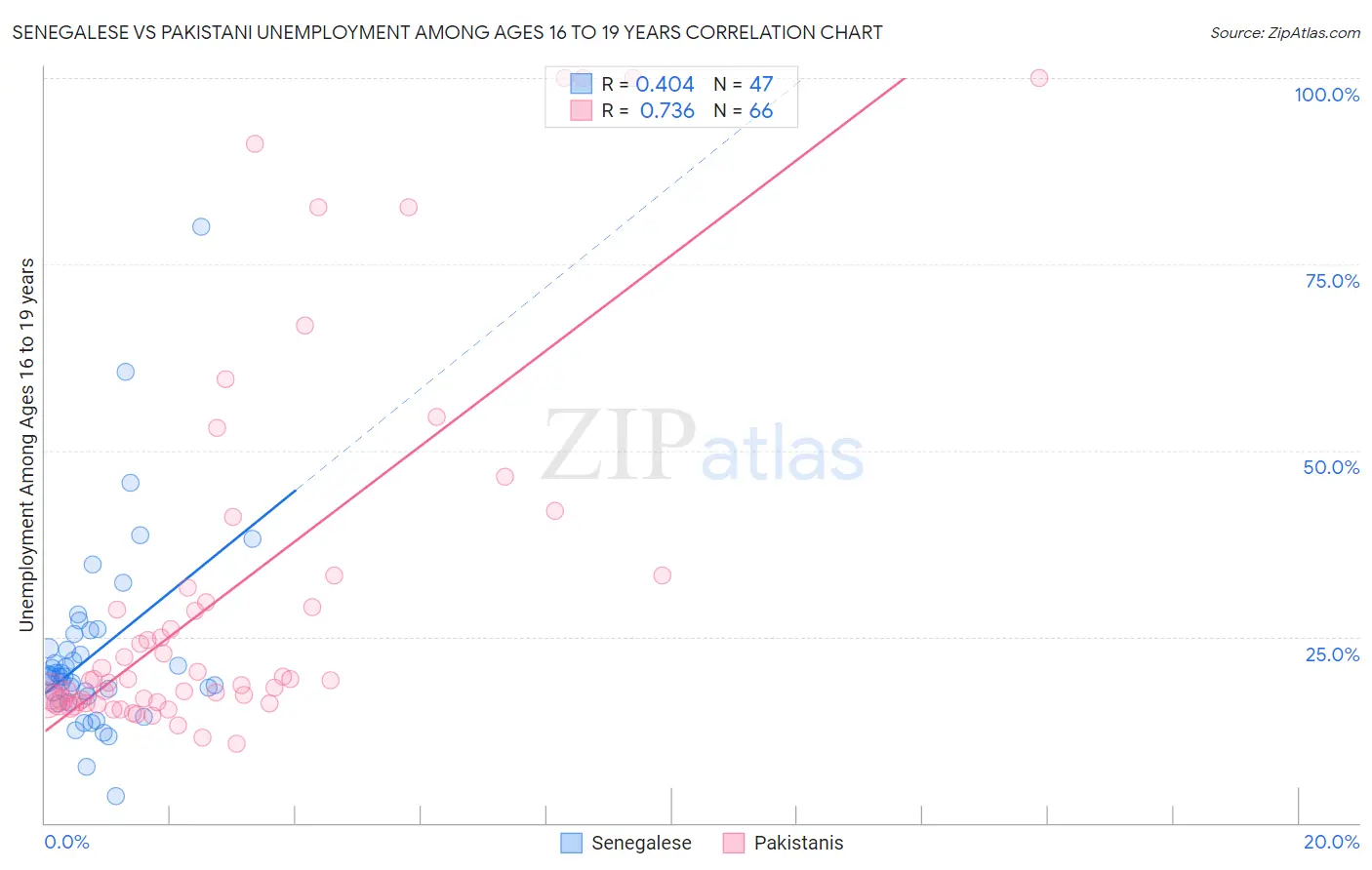 Senegalese vs Pakistani Unemployment Among Ages 16 to 19 years