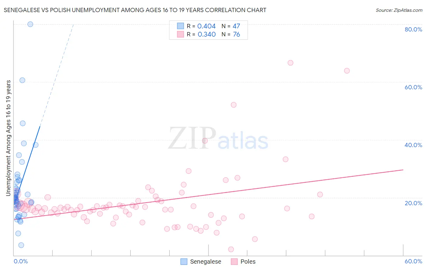 Senegalese vs Polish Unemployment Among Ages 16 to 19 years