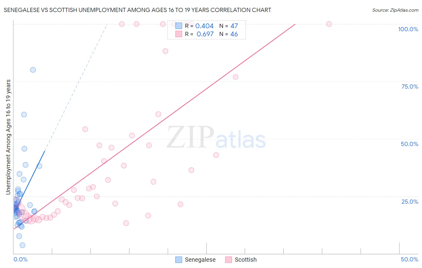 Senegalese vs Scottish Unemployment Among Ages 16 to 19 years
