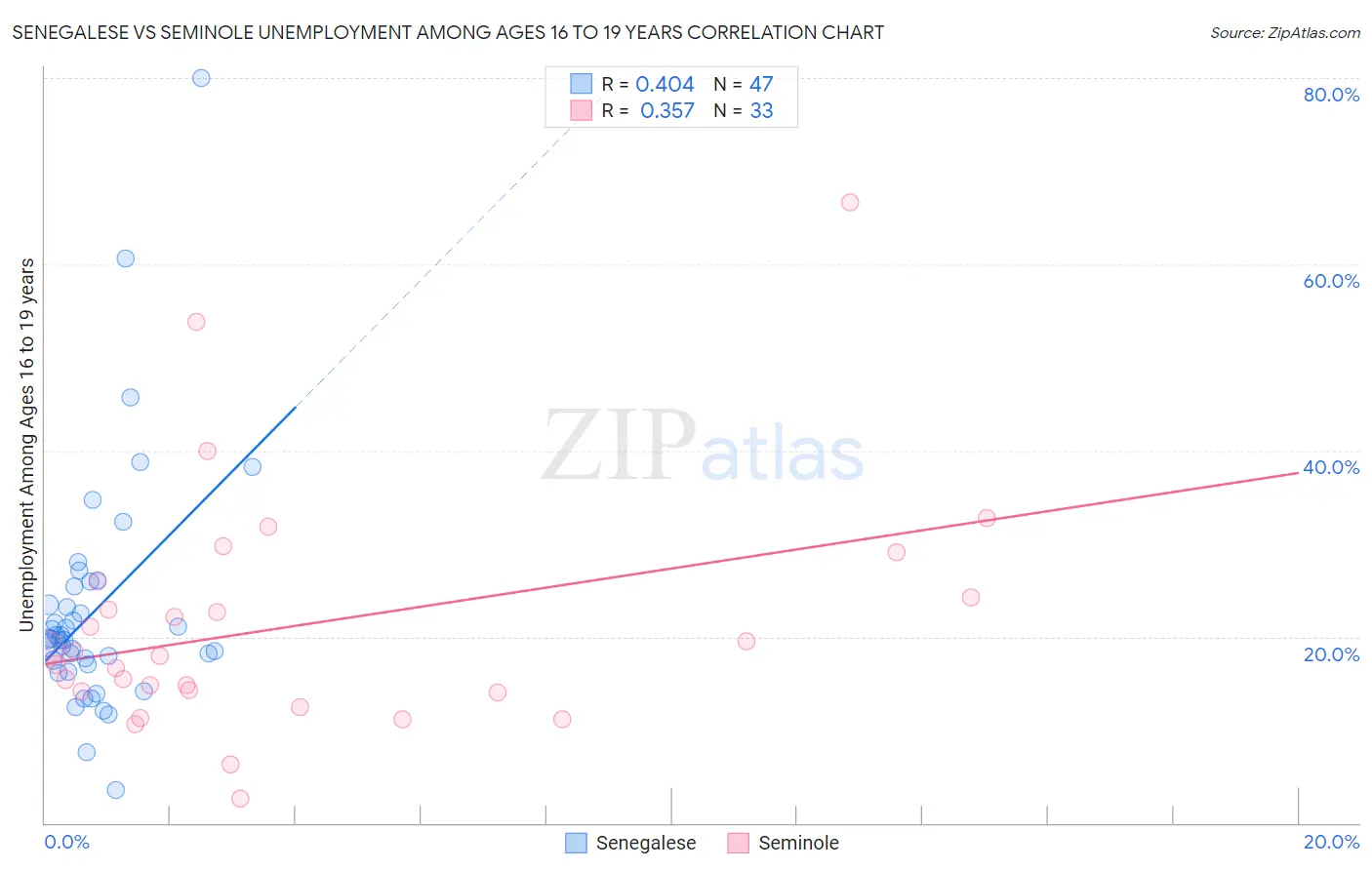 Senegalese vs Seminole Unemployment Among Ages 16 to 19 years