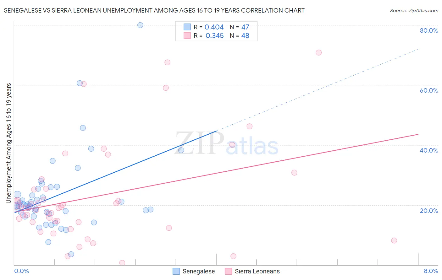 Senegalese vs Sierra Leonean Unemployment Among Ages 16 to 19 years