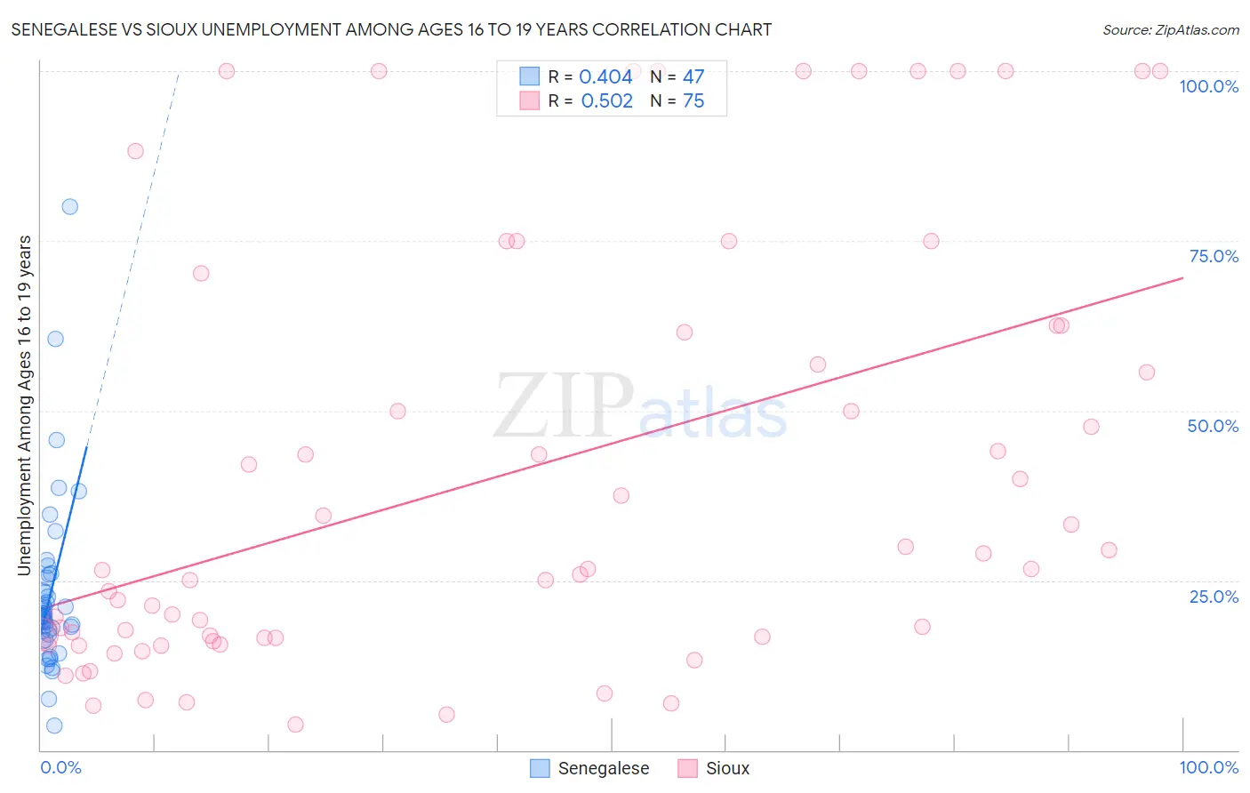 Senegalese vs Sioux Unemployment Among Ages 16 to 19 years