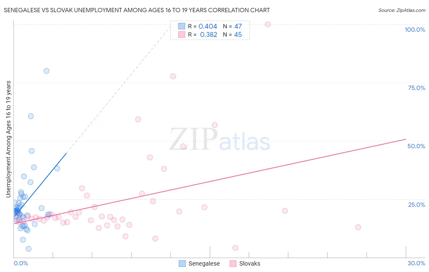 Senegalese vs Slovak Unemployment Among Ages 16 to 19 years