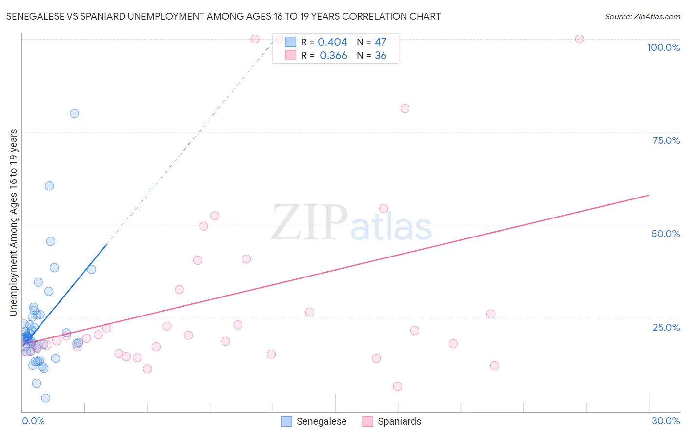 Senegalese vs Spaniard Unemployment Among Ages 16 to 19 years