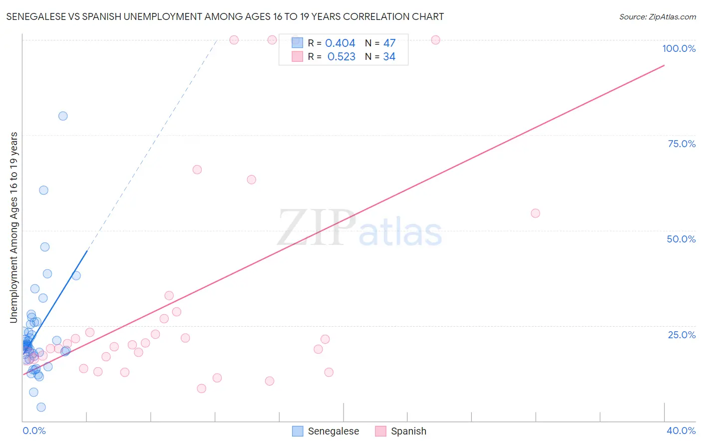 Senegalese vs Spanish Unemployment Among Ages 16 to 19 years