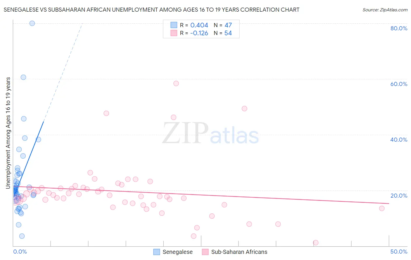 Senegalese vs Subsaharan African Unemployment Among Ages 16 to 19 years