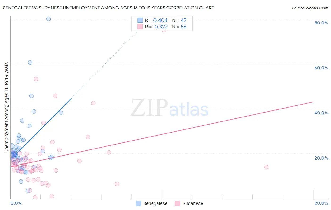 Senegalese vs Sudanese Unemployment Among Ages 16 to 19 years