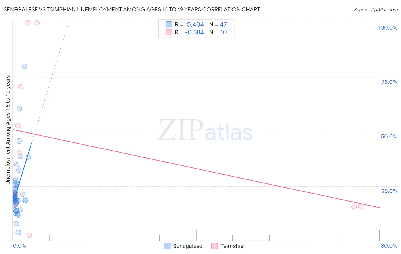 Senegalese vs Tsimshian Unemployment Among Ages 16 to 19 years