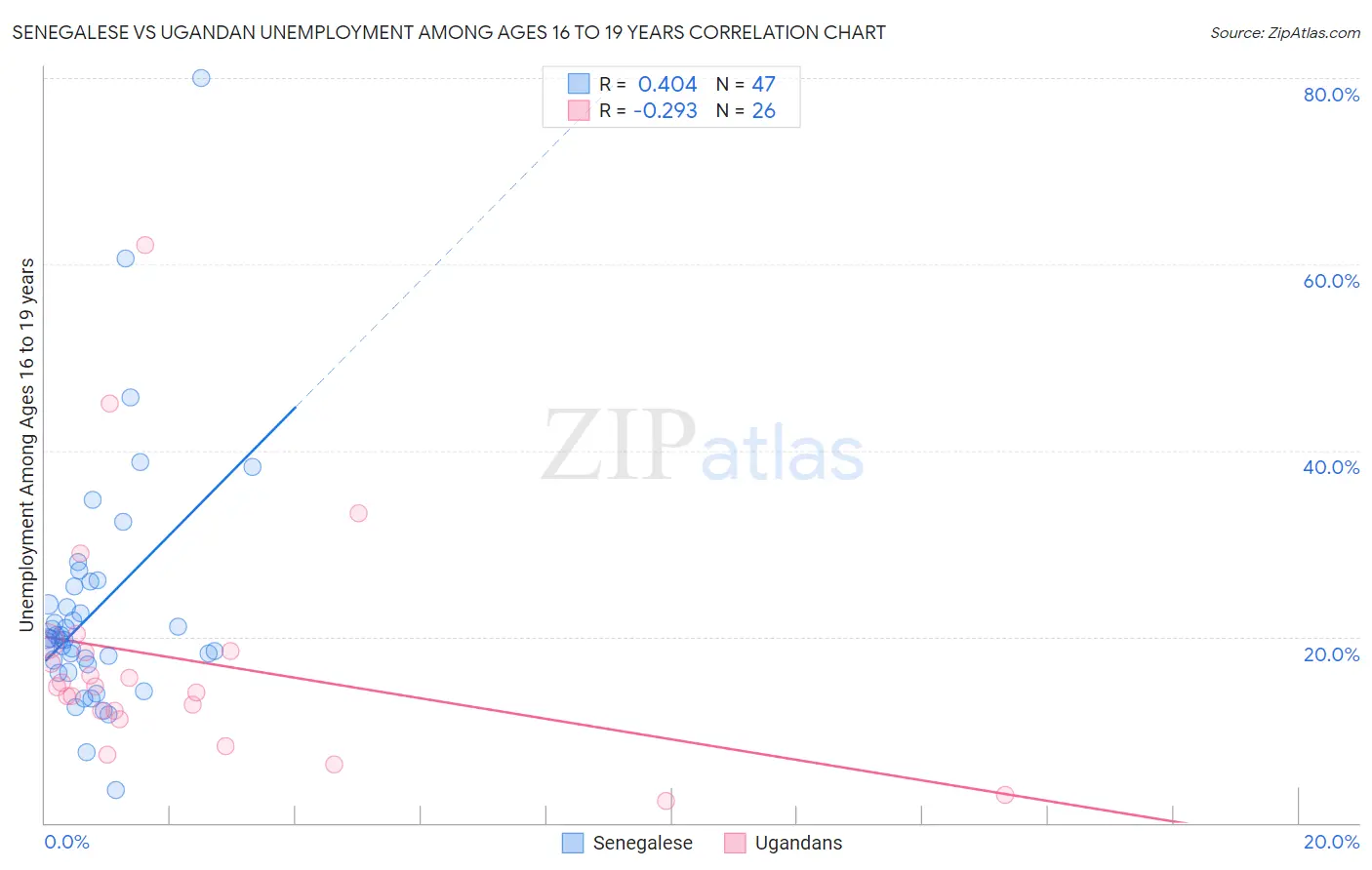 Senegalese vs Ugandan Unemployment Among Ages 16 to 19 years