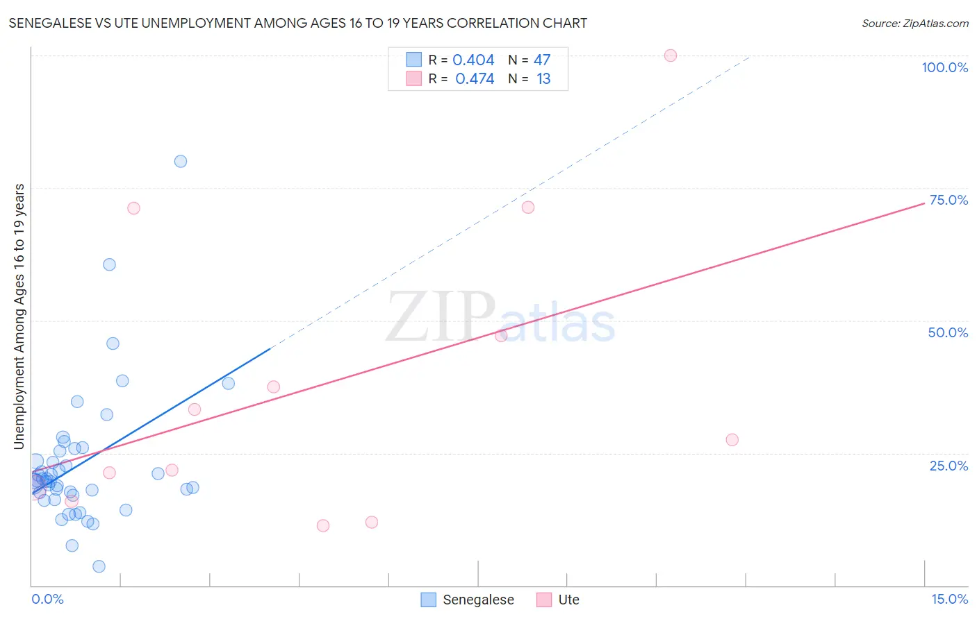 Senegalese vs Ute Unemployment Among Ages 16 to 19 years