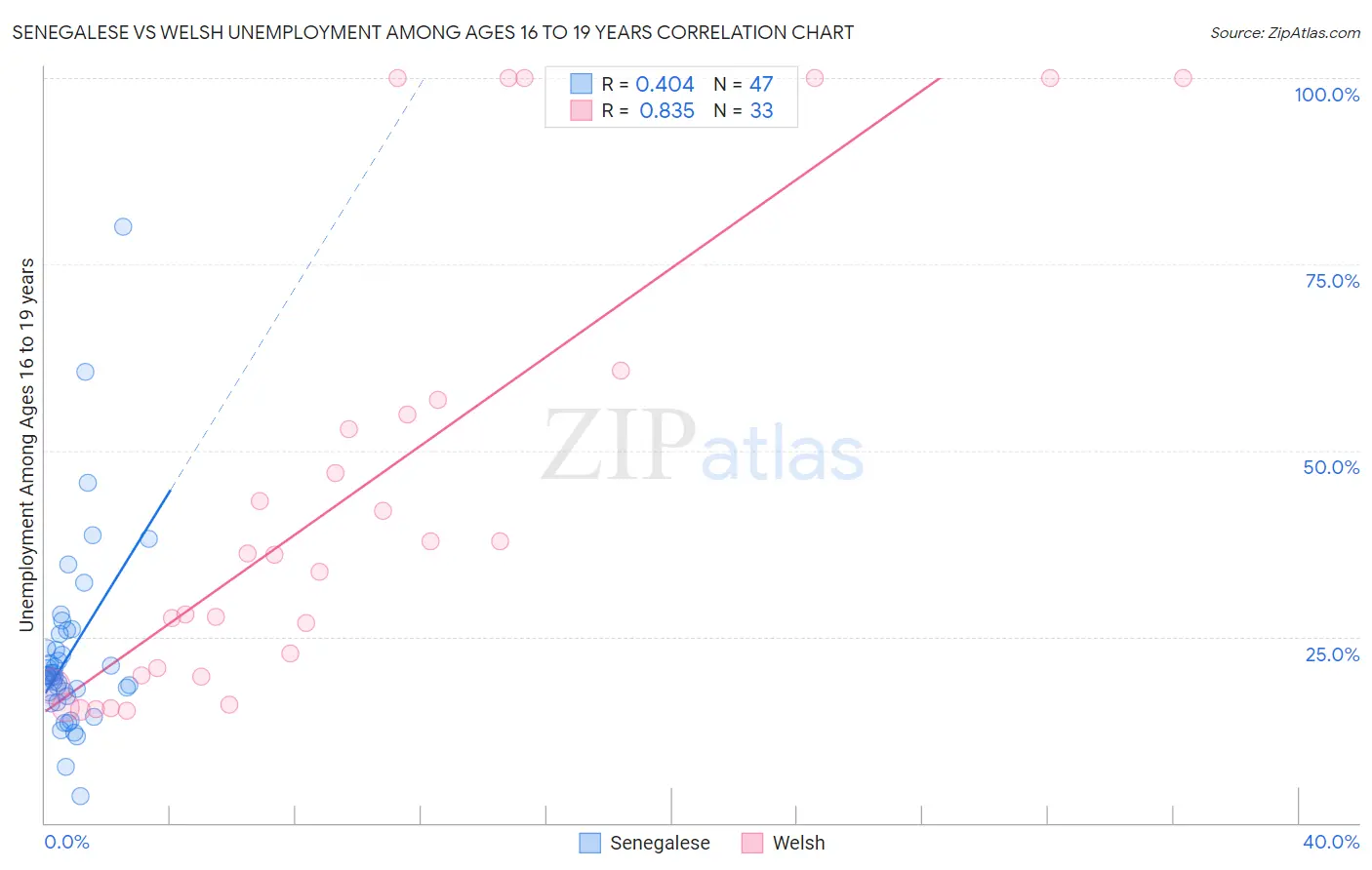 Senegalese vs Welsh Unemployment Among Ages 16 to 19 years