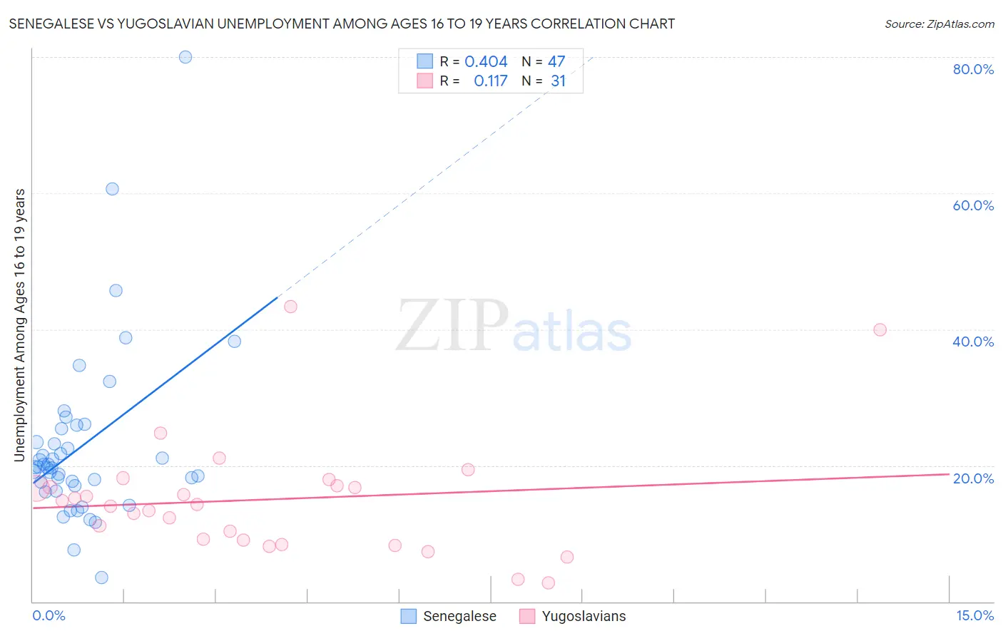 Senegalese vs Yugoslavian Unemployment Among Ages 16 to 19 years