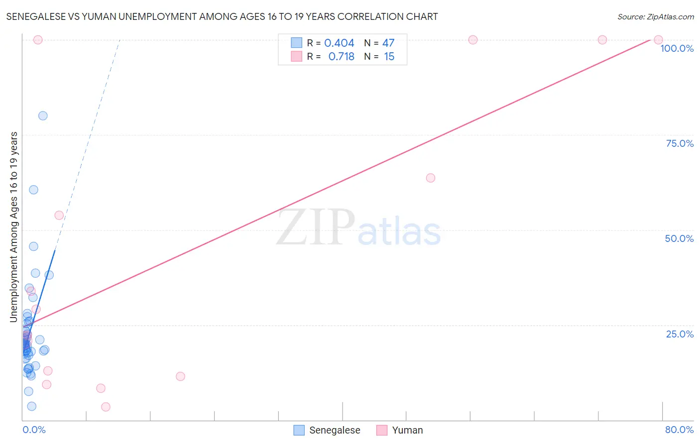 Senegalese vs Yuman Unemployment Among Ages 16 to 19 years