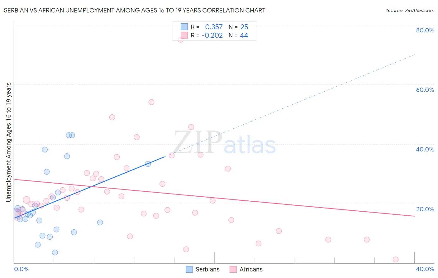 Serbian vs African Unemployment Among Ages 16 to 19 years