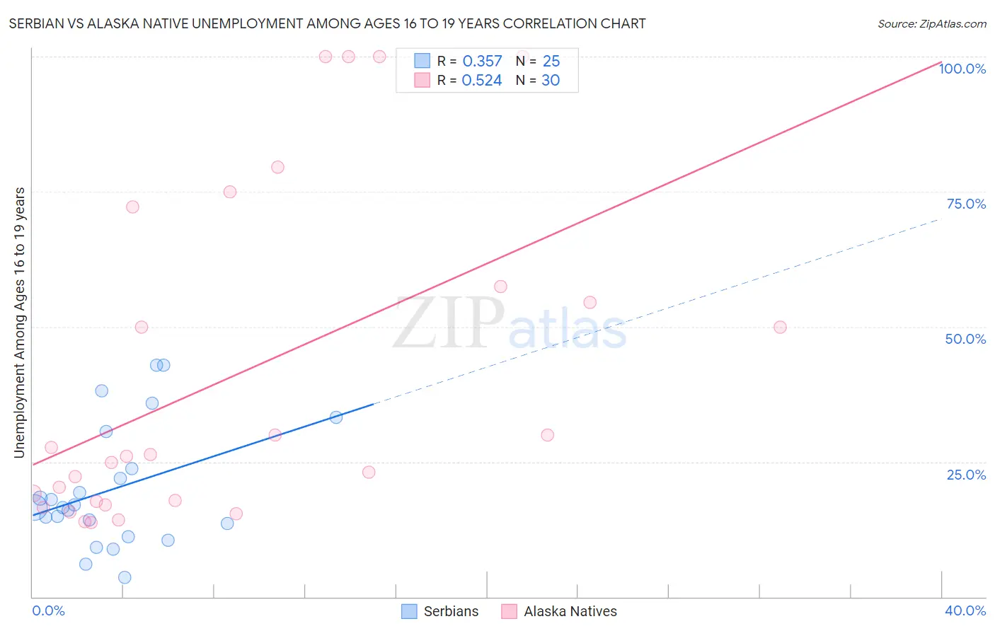 Serbian vs Alaska Native Unemployment Among Ages 16 to 19 years