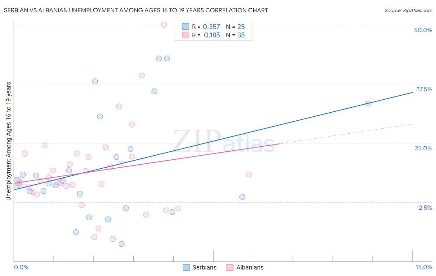 Serbian vs Albanian Unemployment Among Ages 16 to 19 years