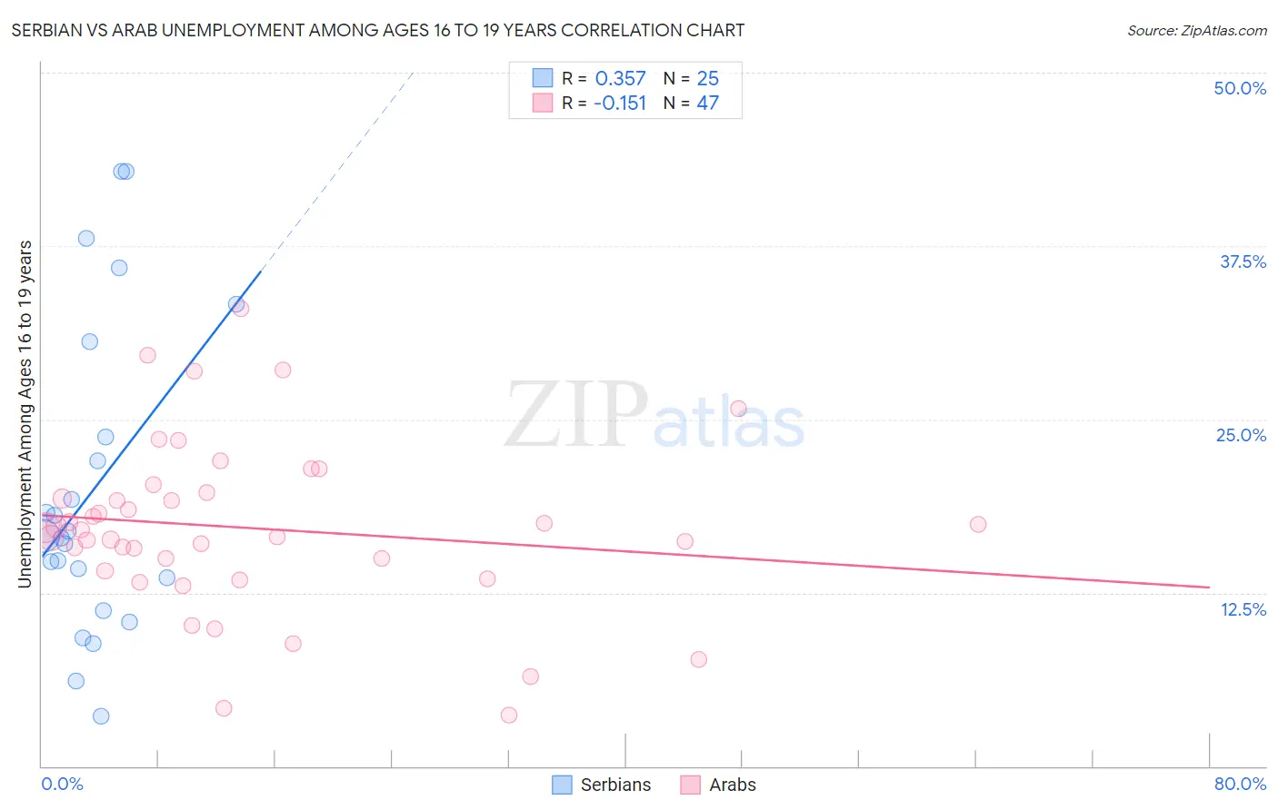 Serbian vs Arab Unemployment Among Ages 16 to 19 years