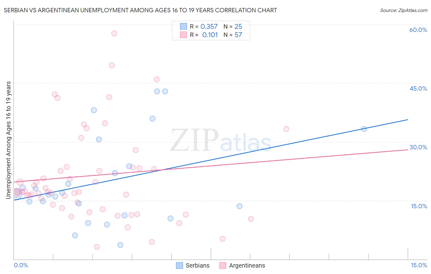 Serbian vs Argentinean Unemployment Among Ages 16 to 19 years