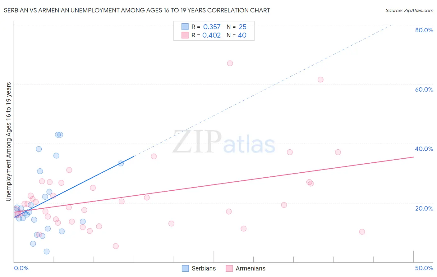 Serbian vs Armenian Unemployment Among Ages 16 to 19 years