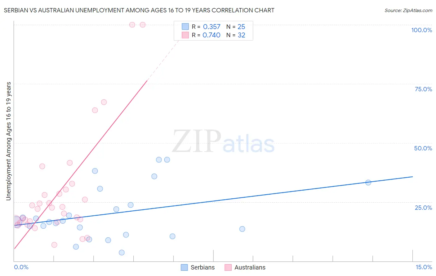 Serbian vs Australian Unemployment Among Ages 16 to 19 years