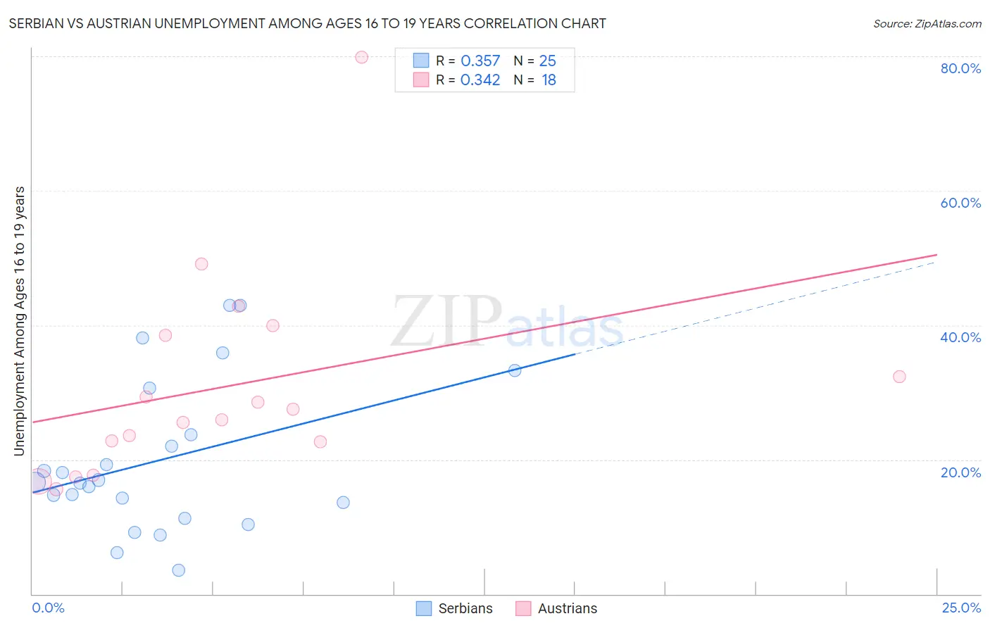Serbian vs Austrian Unemployment Among Ages 16 to 19 years