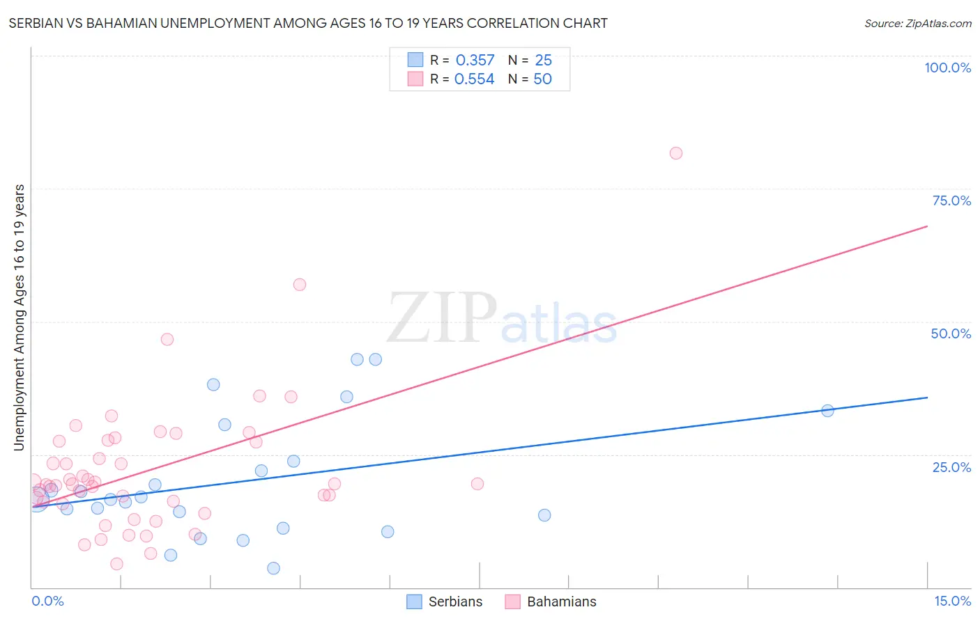 Serbian vs Bahamian Unemployment Among Ages 16 to 19 years