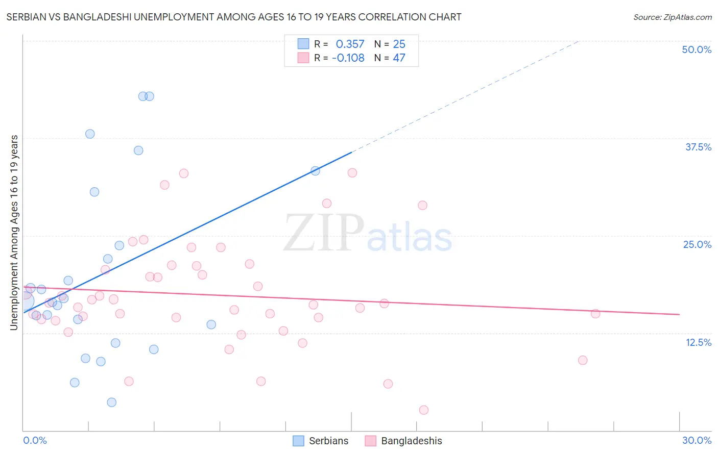 Serbian vs Bangladeshi Unemployment Among Ages 16 to 19 years