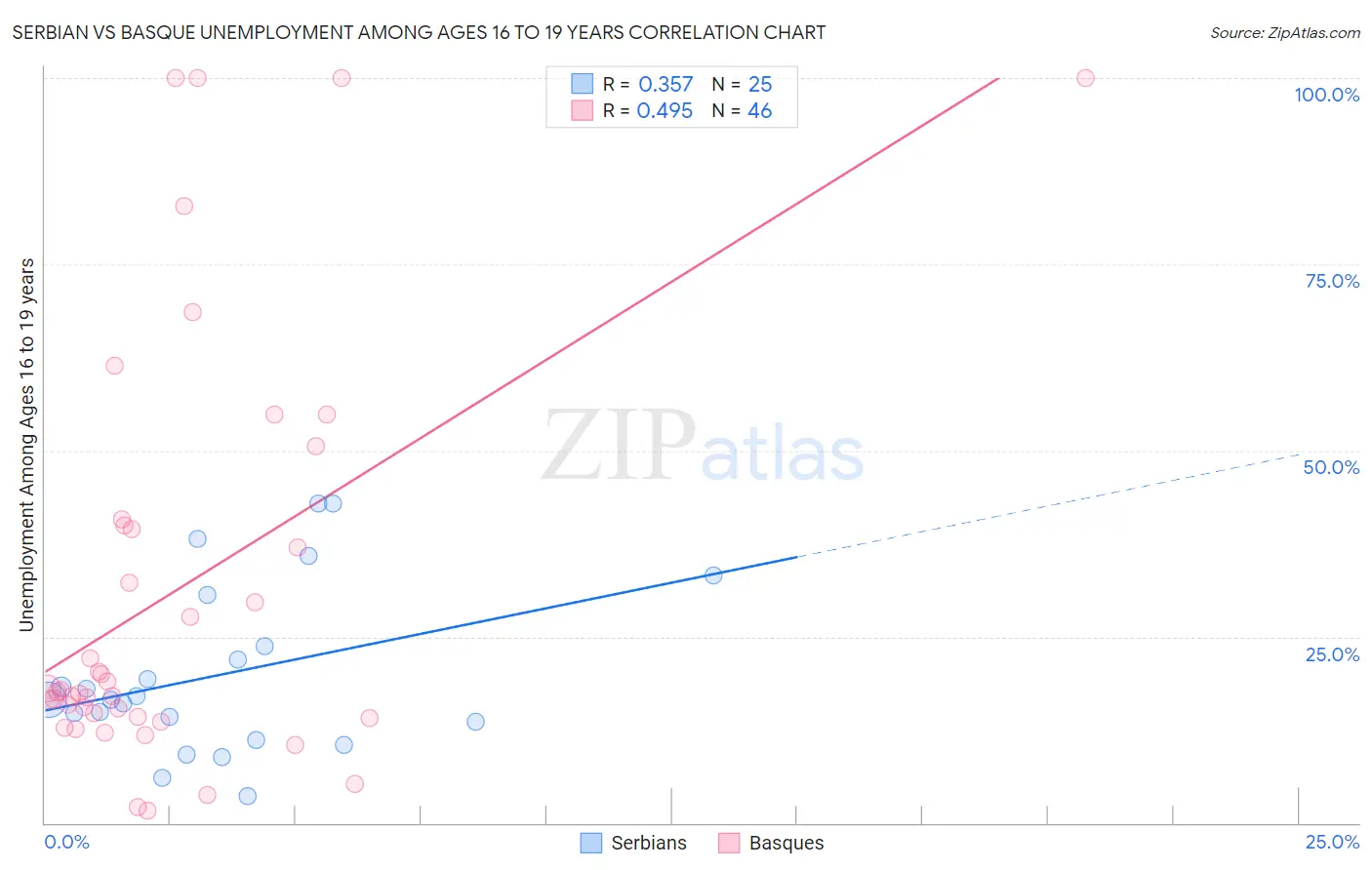 Serbian vs Basque Unemployment Among Ages 16 to 19 years