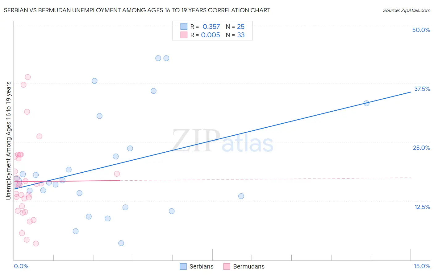 Serbian vs Bermudan Unemployment Among Ages 16 to 19 years