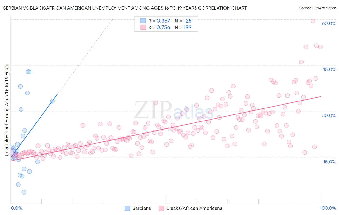 Serbian vs Black/African American Unemployment Among Ages 16 to 19 years