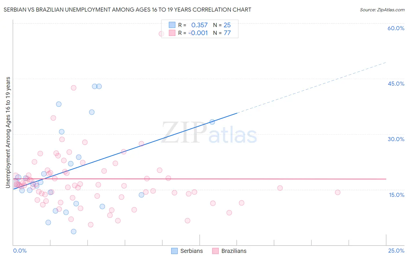Serbian vs Brazilian Unemployment Among Ages 16 to 19 years