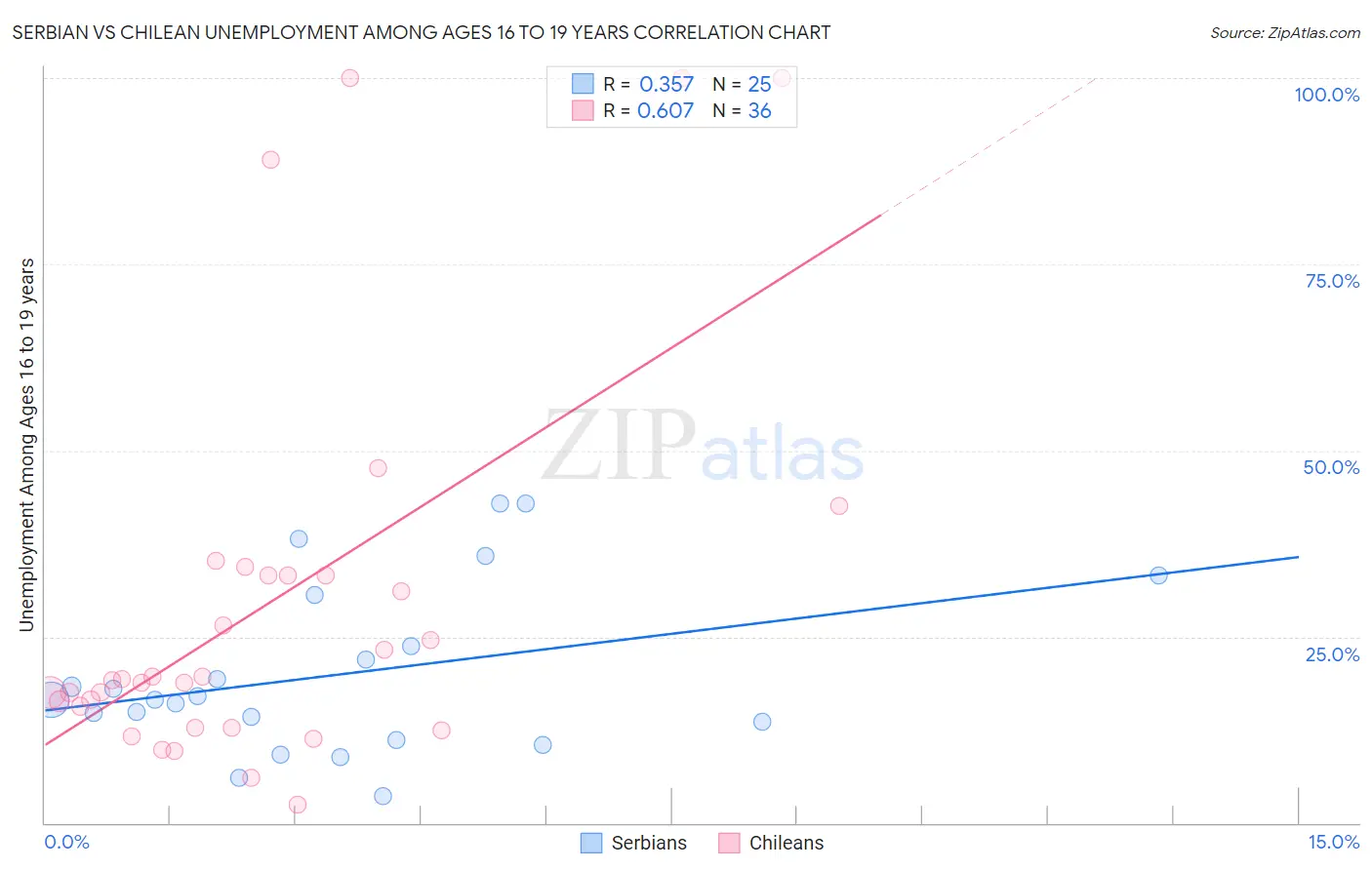 Serbian vs Chilean Unemployment Among Ages 16 to 19 years
