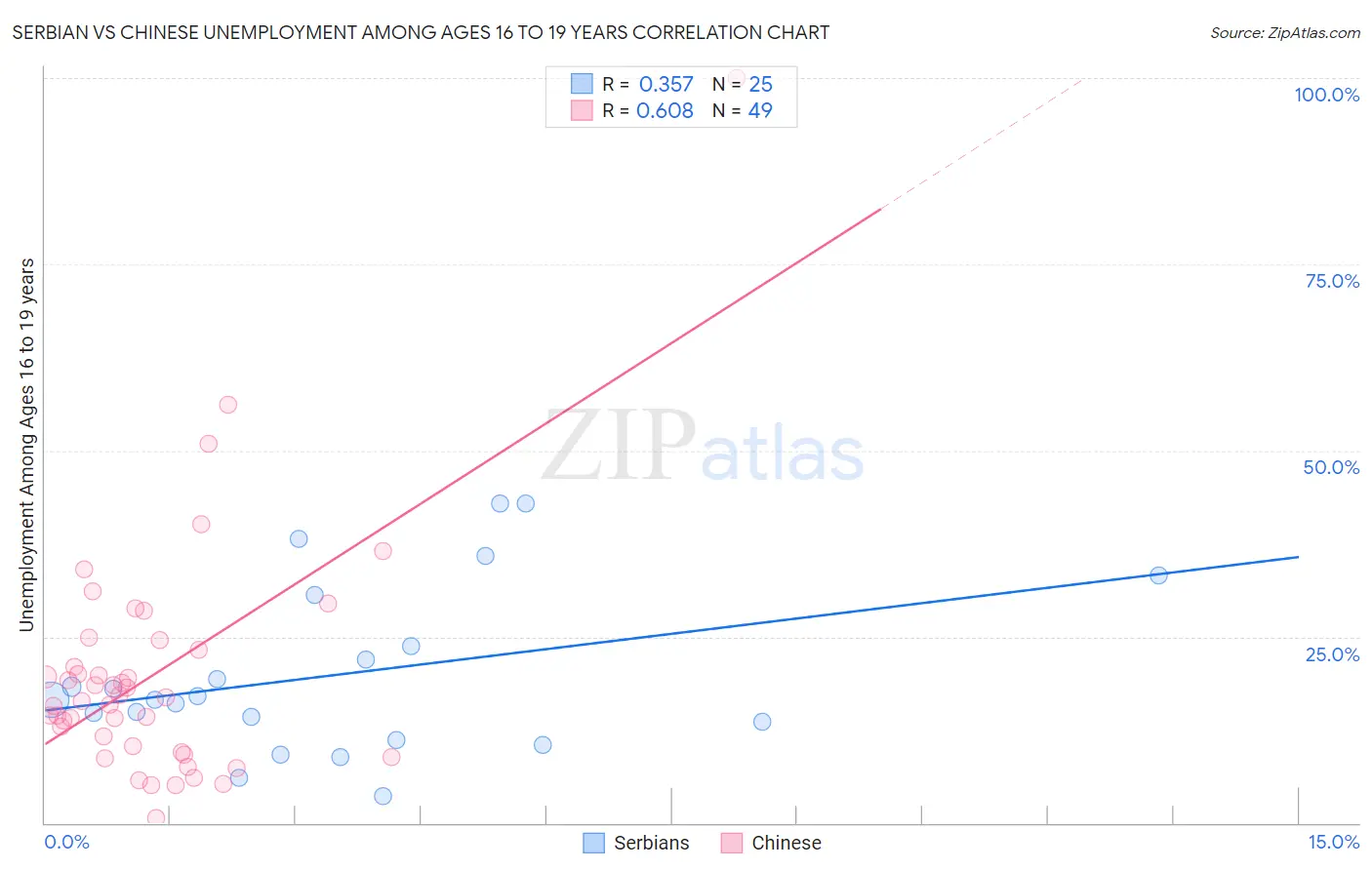 Serbian vs Chinese Unemployment Among Ages 16 to 19 years