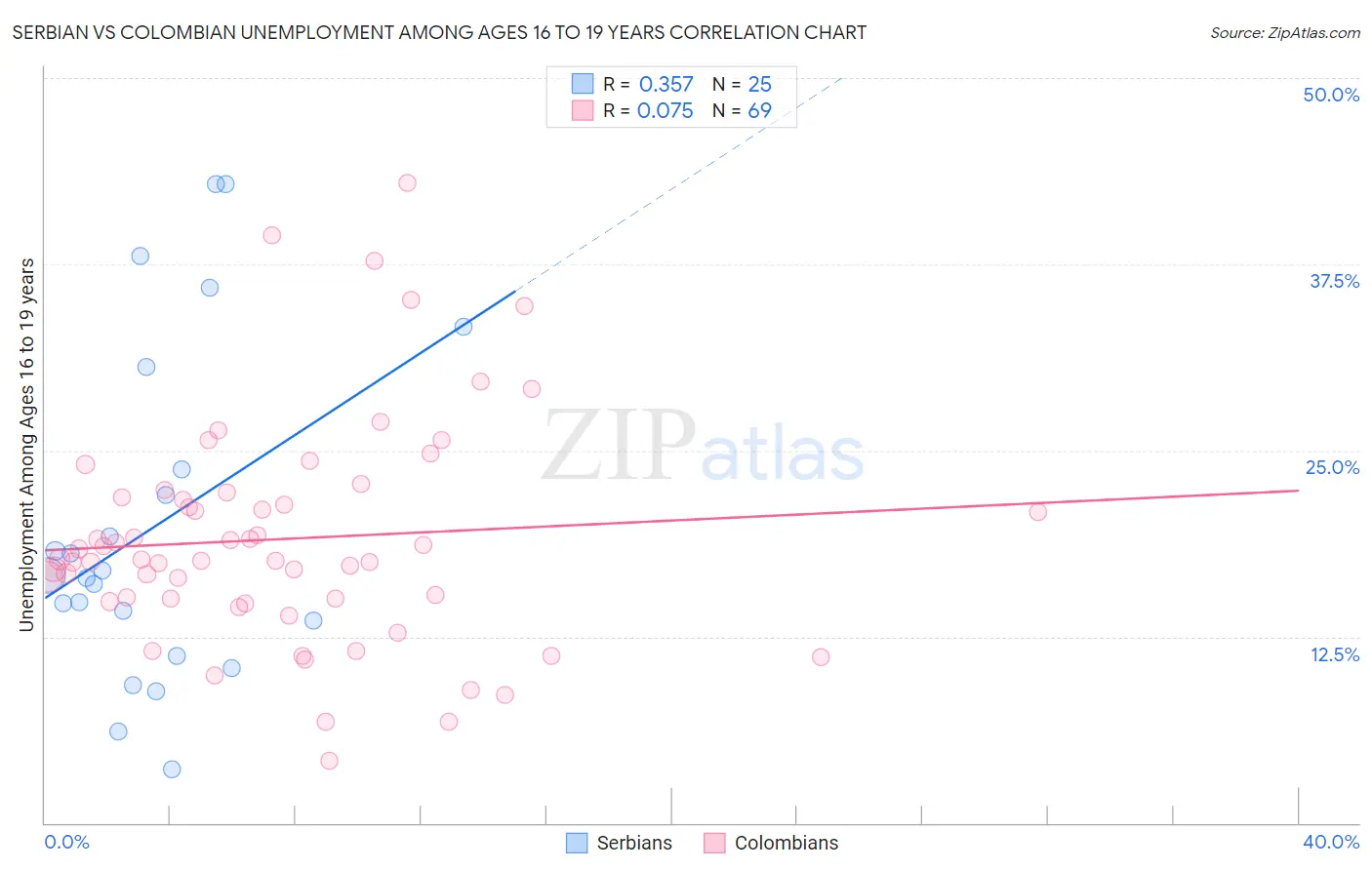 Serbian vs Colombian Unemployment Among Ages 16 to 19 years