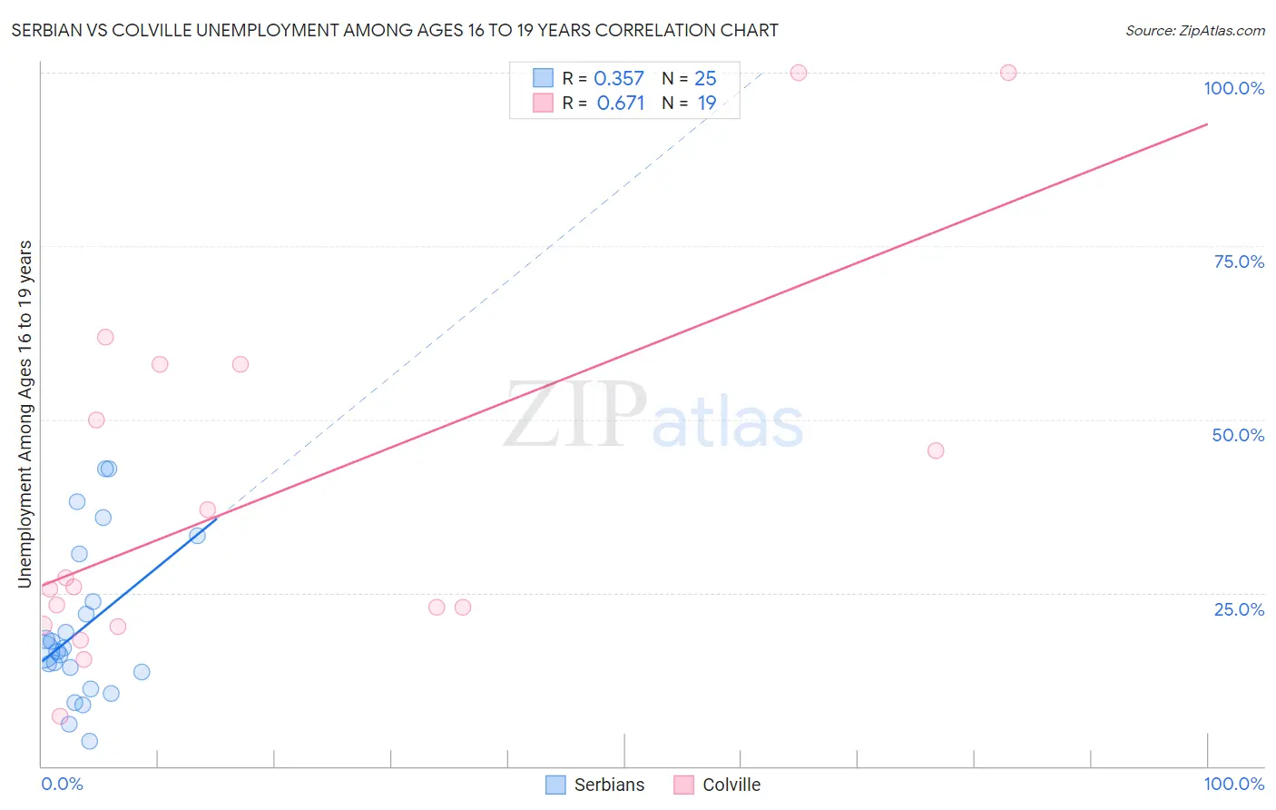 Serbian vs Colville Unemployment Among Ages 16 to 19 years
