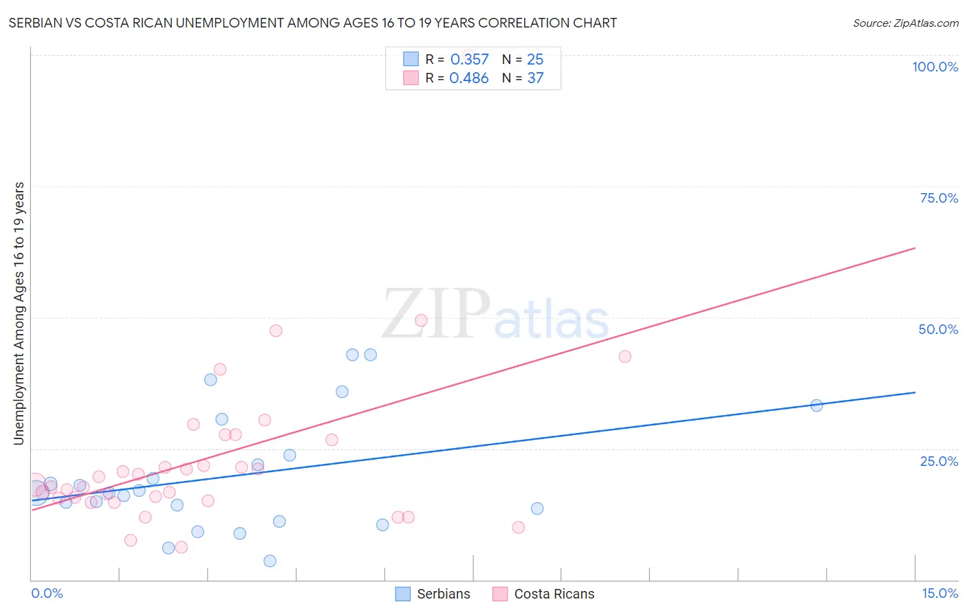 Serbian vs Costa Rican Unemployment Among Ages 16 to 19 years