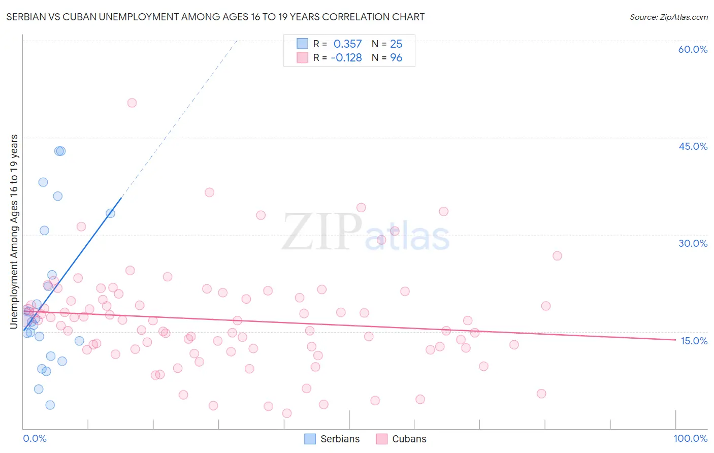 Serbian vs Cuban Unemployment Among Ages 16 to 19 years