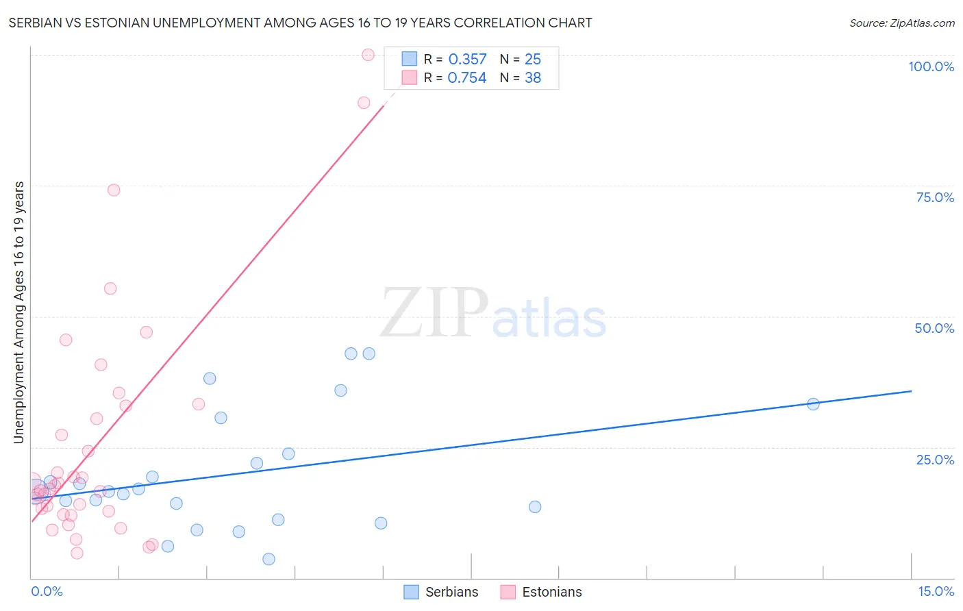 Serbian vs Estonian Unemployment Among Ages 16 to 19 years
