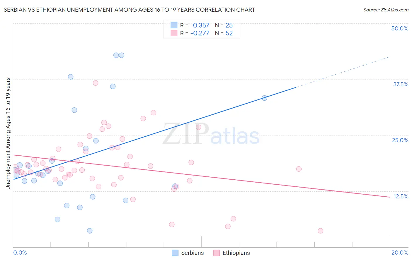 Serbian vs Ethiopian Unemployment Among Ages 16 to 19 years