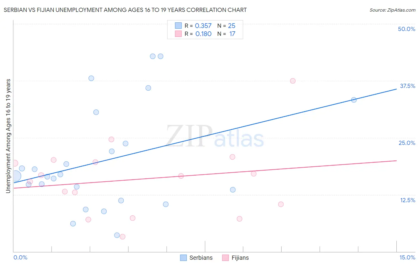 Serbian vs Fijian Unemployment Among Ages 16 to 19 years