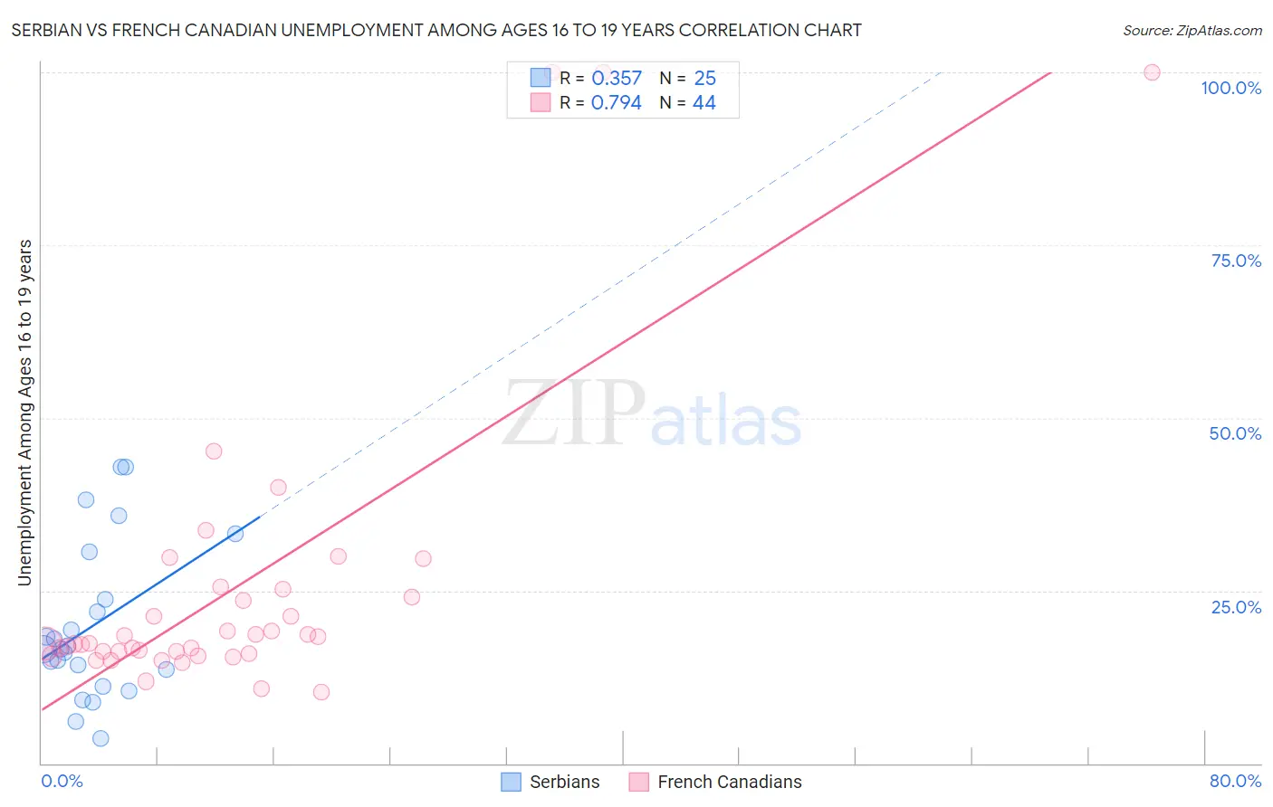 Serbian vs French Canadian Unemployment Among Ages 16 to 19 years