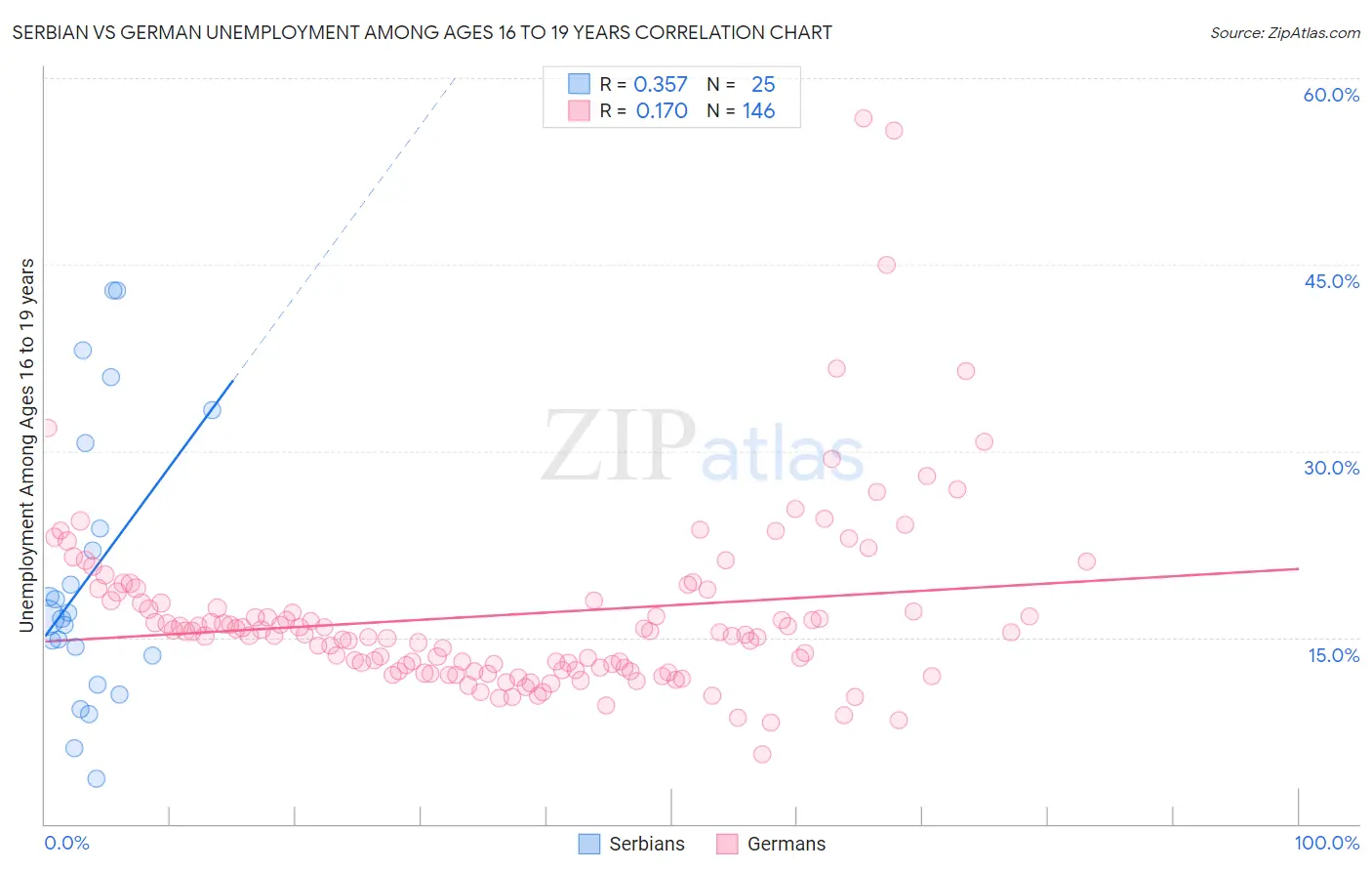 Serbian vs German Unemployment Among Ages 16 to 19 years