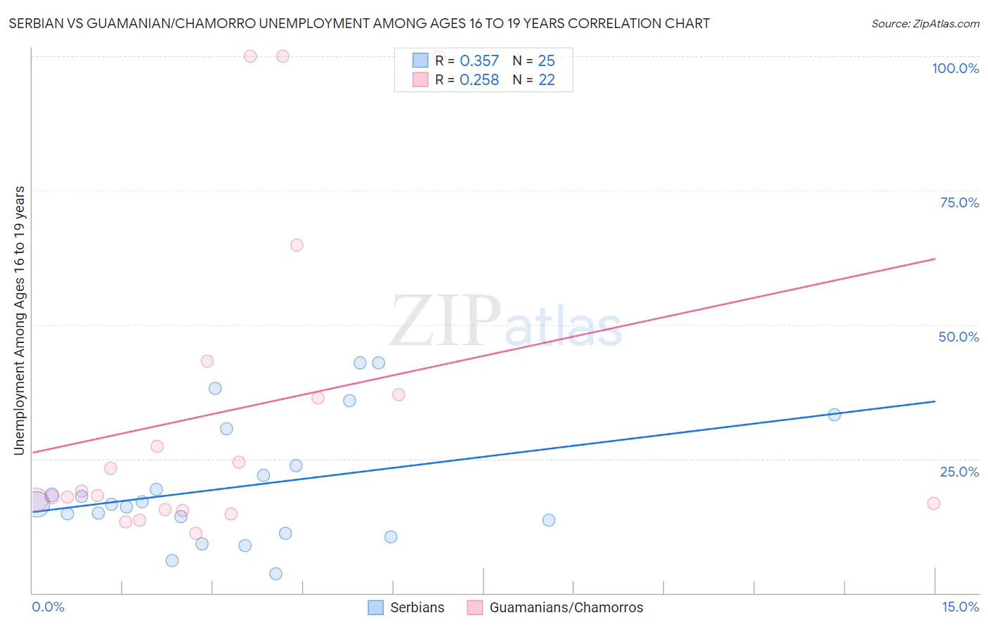 Serbian vs Guamanian/Chamorro Unemployment Among Ages 16 to 19 years