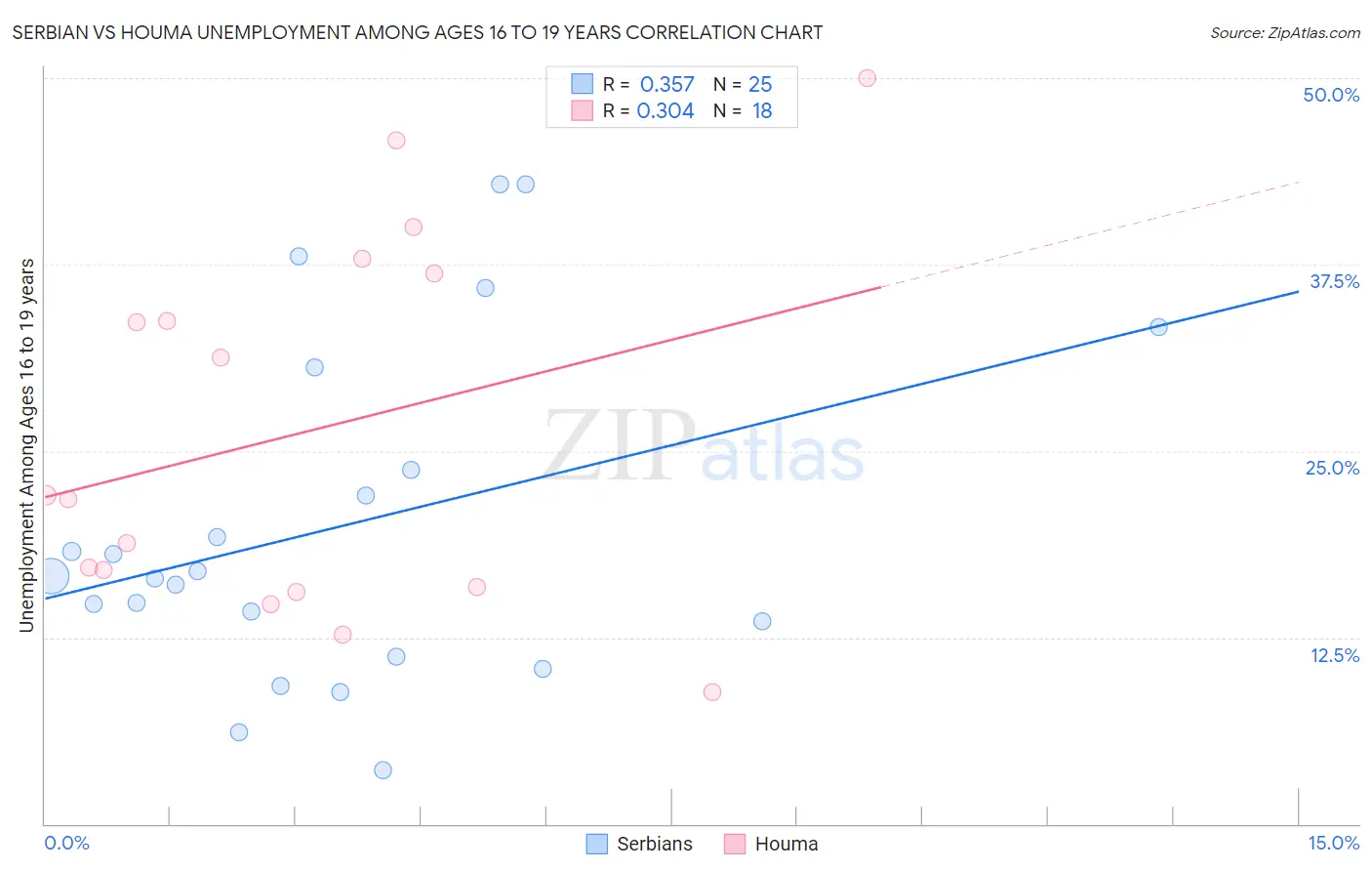 Serbian vs Houma Unemployment Among Ages 16 to 19 years