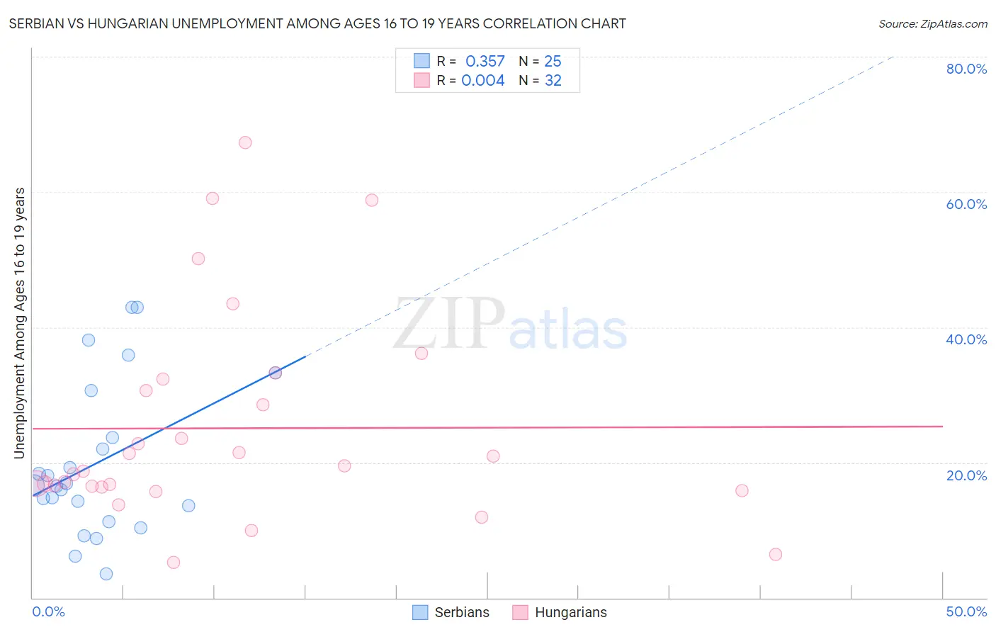 Serbian vs Hungarian Unemployment Among Ages 16 to 19 years