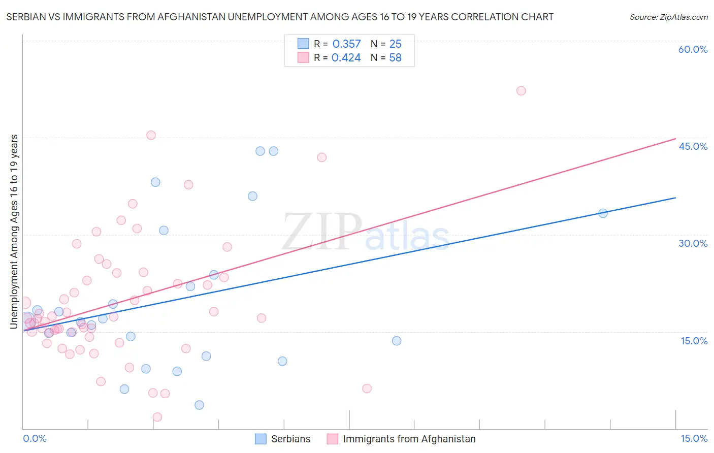 Serbian vs Immigrants from Afghanistan Unemployment Among Ages 16 to 19 years