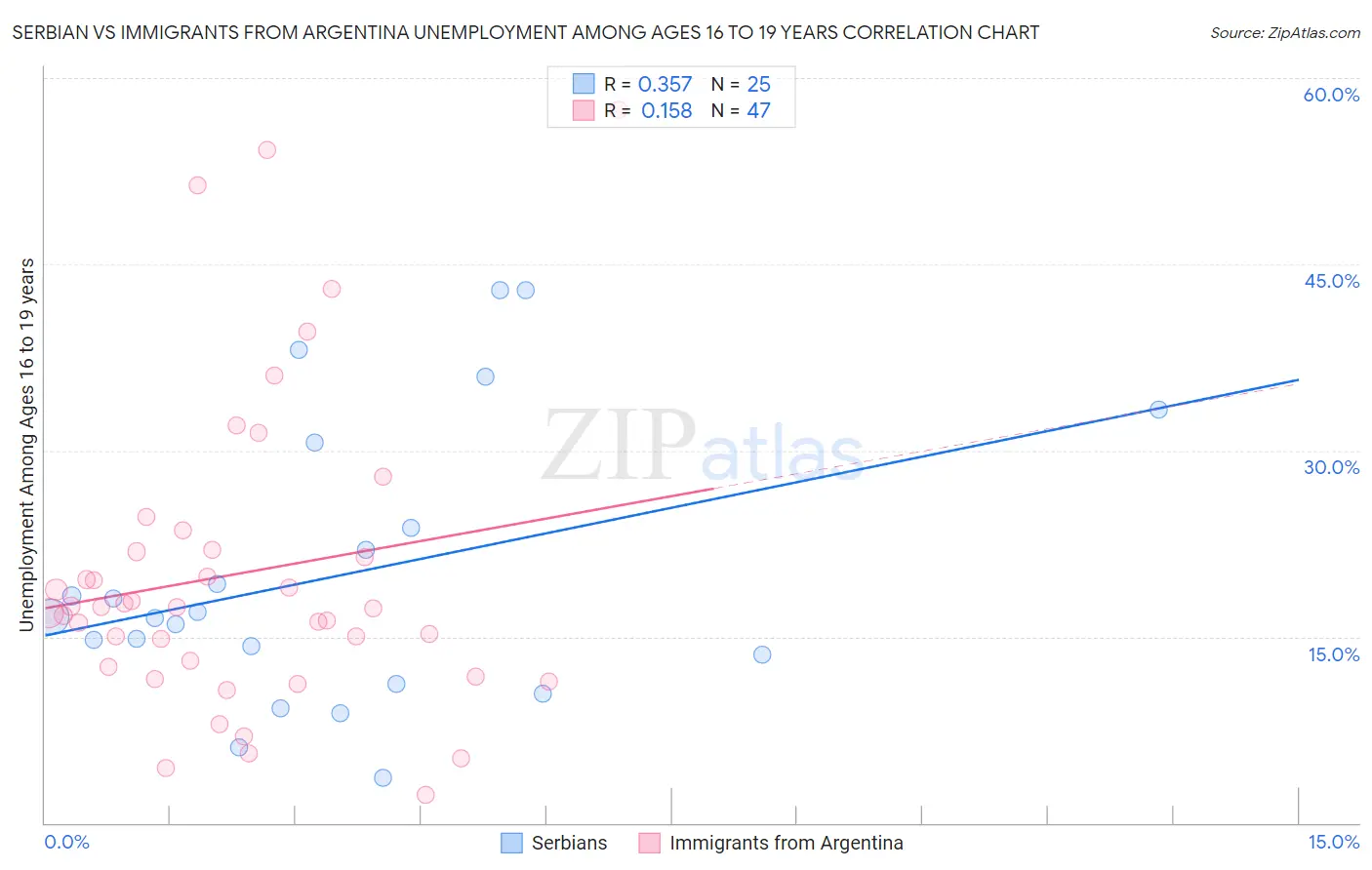 Serbian vs Immigrants from Argentina Unemployment Among Ages 16 to 19 years