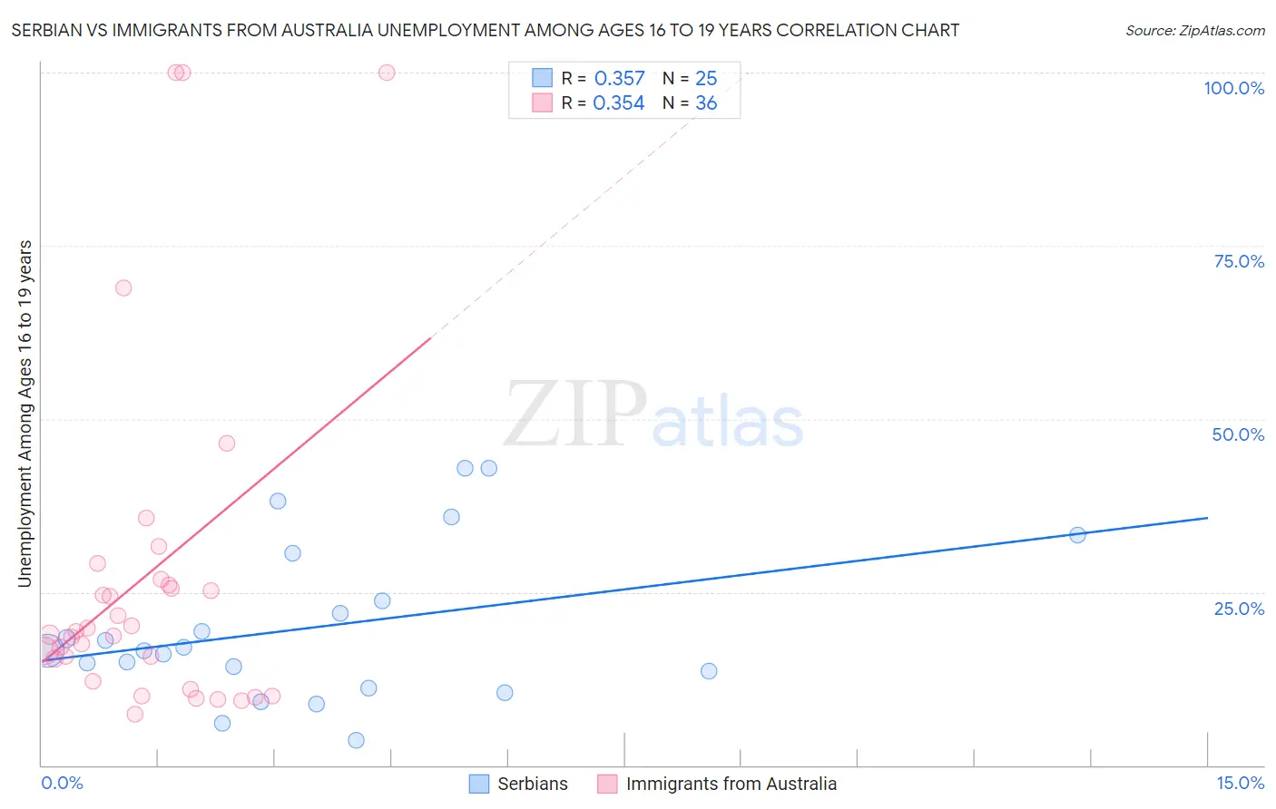 Serbian vs Immigrants from Australia Unemployment Among Ages 16 to 19 years