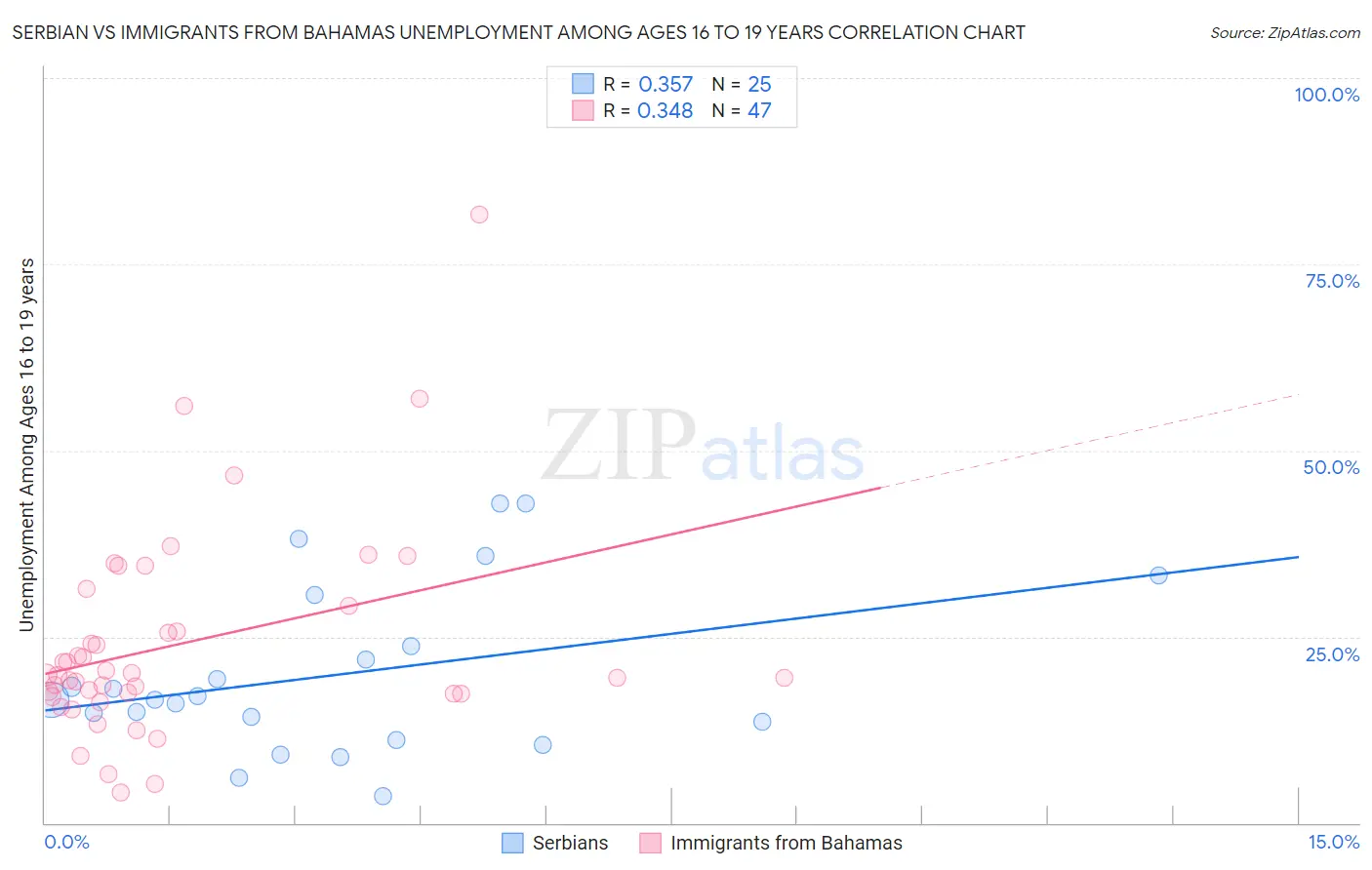 Serbian vs Immigrants from Bahamas Unemployment Among Ages 16 to 19 years